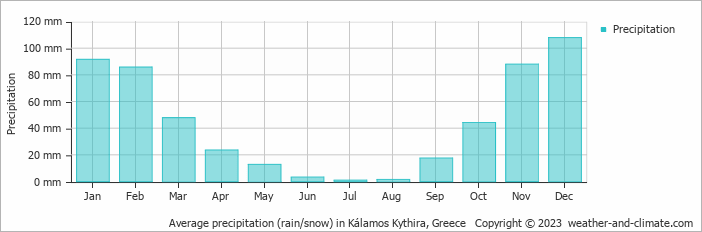 Average monthly rainfall, snow, precipitation in Kálamos Kythira, 