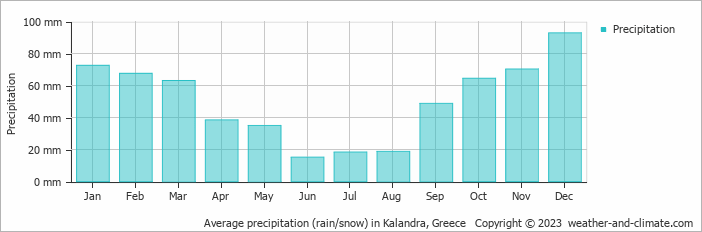 Average monthly rainfall, snow, precipitation in Kalandra, Greece