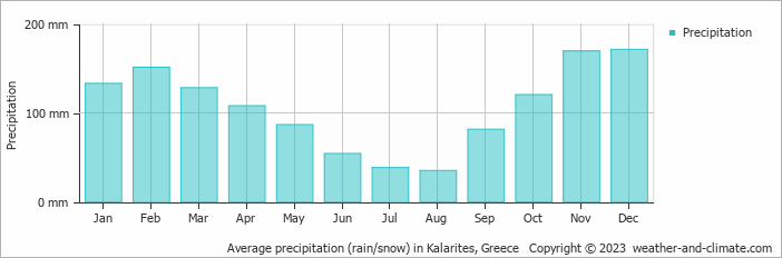 Average monthly rainfall, snow, precipitation in Kalarites, Greece