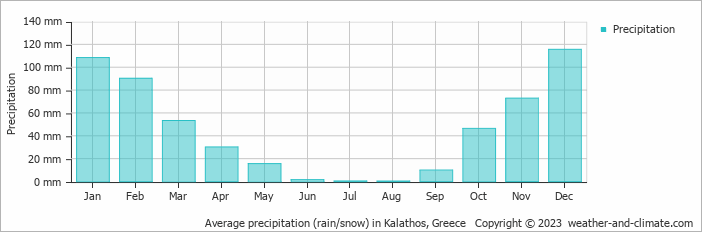Average monthly rainfall, snow, precipitation in Kalathos, Greece