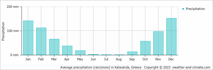 Average monthly rainfall, snow, precipitation in Kalavárda, Greece