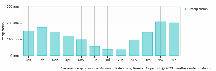 Average monthly rainfall, snow, precipitation in Kaléntzion, Greece