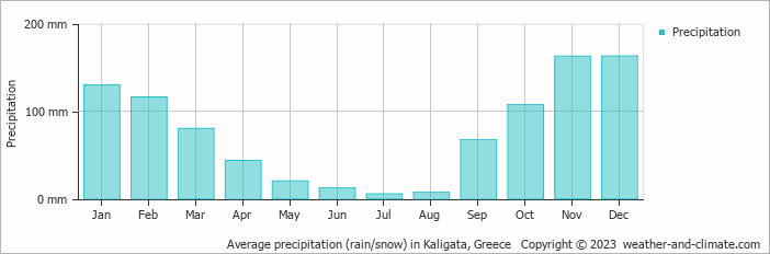 Average monthly rainfall, snow, precipitation in Kaligata, Greece
