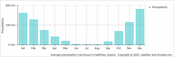 Average monthly rainfall, snow, precipitation in Kalithies, Greece