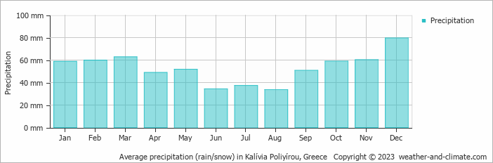 Average monthly rainfall, snow, precipitation in Kalívia Poliyírou, Greece