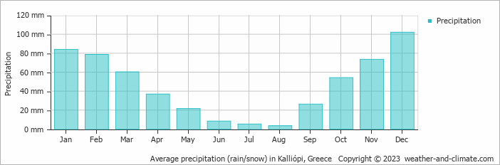 Average monthly rainfall, snow, precipitation in Kalliópi, Greece