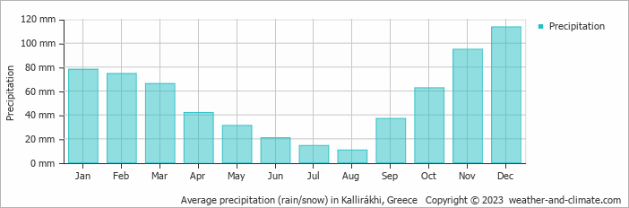 Average monthly rainfall, snow, precipitation in Kallirákhi, Greece
