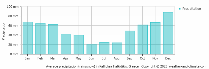Average monthly rainfall, snow, precipitation in Kallithea Halkidikis, Greece