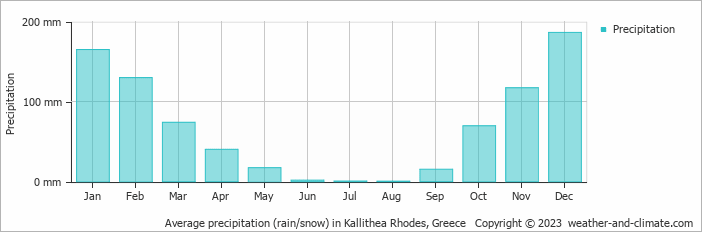 Average monthly rainfall, snow, precipitation in Kallithea Rhodes, Greece