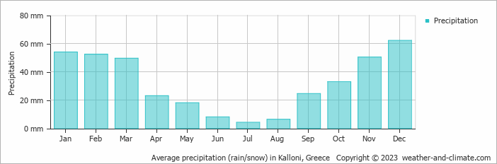 Average monthly rainfall, snow, precipitation in Kalloni, Greece