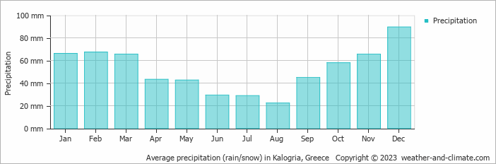 Average monthly rainfall, snow, precipitation in Kalogria, Greece