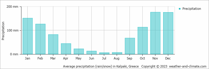 Average monthly rainfall, snow, precipitation in Kalpaki, 