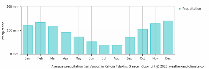Average monthly rainfall, snow, precipitation in Kalyvia Fylaktis, Greece
