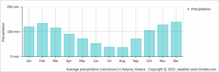Average monthly rainfall, snow, precipitation in Kalyvia, 