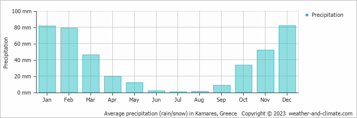 Average monthly rainfall, snow, precipitation in Kamares, Greece