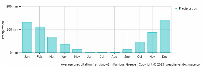 Average monthly rainfall, snow, precipitation in Kámbos, Greece