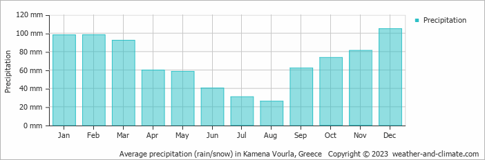 Average monthly rainfall, snow, precipitation in Kamena Vourla, 