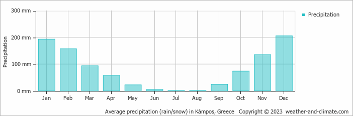 Average monthly rainfall, snow, precipitation in Kámpos, Greece