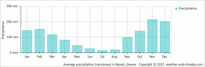 Average monthly rainfall, snow, precipitation in Kanali, 