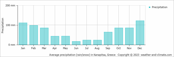 Average monthly rainfall, snow, precipitation in Kanapitsa, Greece