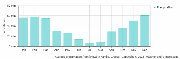 Average monthly rainfall, snow, precipitation in Kandia, Greece