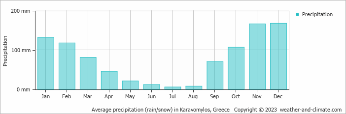Average monthly rainfall, snow, precipitation in Karavomylos, 