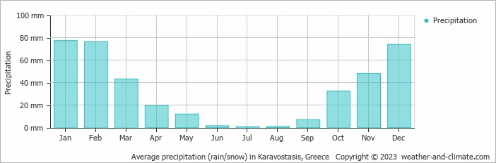 Average monthly rainfall, snow, precipitation in Karavostasis, Greece