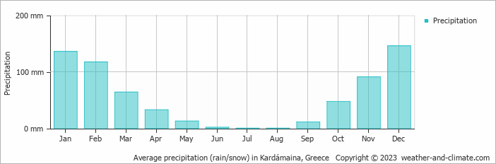 Average monthly rainfall, snow, precipitation in Kardámaina, Greece