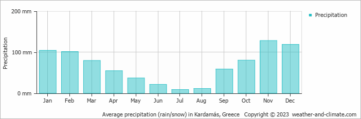 Average monthly rainfall, snow, precipitation in Kardamás, Greece