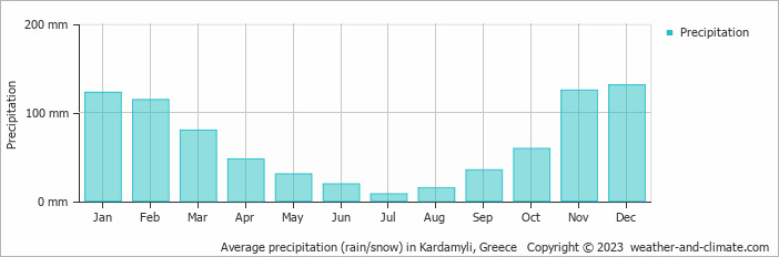 Average monthly rainfall, snow, precipitation in Kardamyli, Greece
