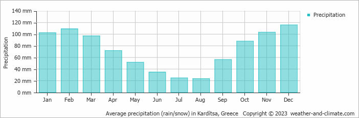 Average monthly rainfall, snow, precipitation in Kardítsa, Greece