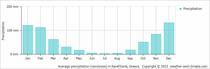 Average monthly rainfall, snow, precipitation in Karefilianá, Greece