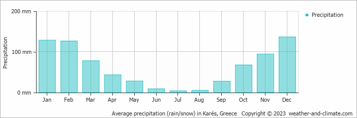 Average monthly rainfall, snow, precipitation in Karés, Greece