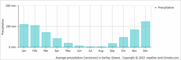 Average monthly rainfall, snow, precipitation in Karfas, Greece