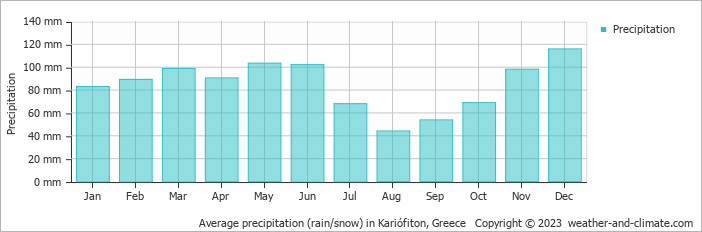 Average monthly rainfall, snow, precipitation in Kariófiton, 
