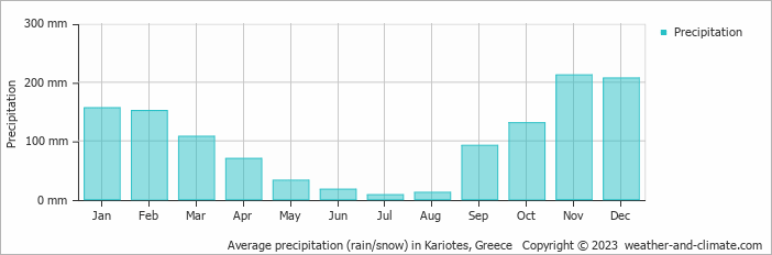 Average monthly rainfall, snow, precipitation in Kariotes, Greece