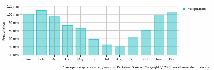 Average monthly rainfall, snow, precipitation in Karkaloú, Greece