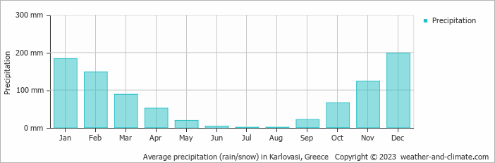 Average monthly rainfall, snow, precipitation in Karlovasi, Greece