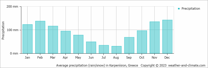 Average monthly rainfall, snow, precipitation in Karpenísion, Greece