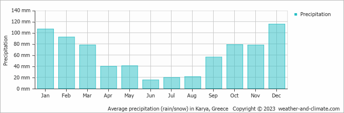 Average monthly rainfall, snow, precipitation in Karya, Greece