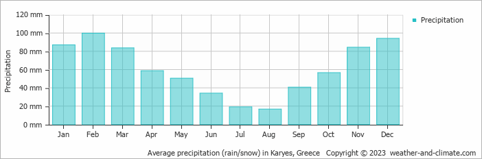 Average monthly rainfall, snow, precipitation in Karyes, Greece