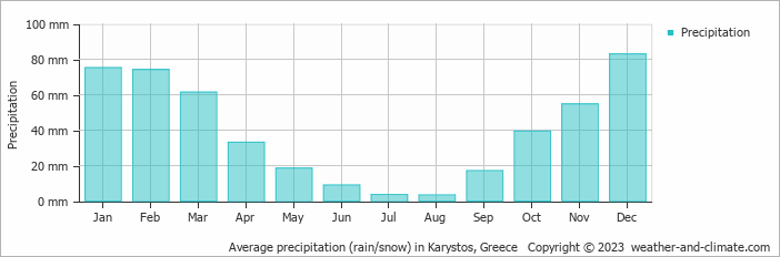 Average monthly rainfall, snow, precipitation in Karystos, Greece