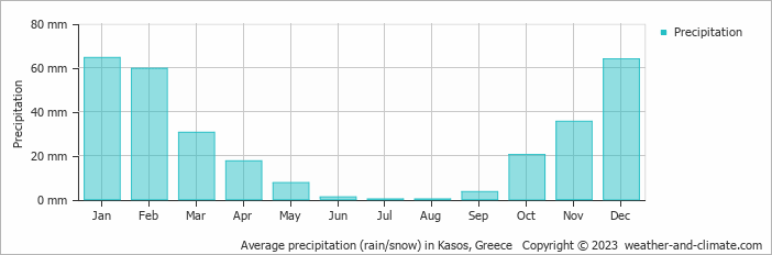 Average monthly rainfall, snow, precipitation in Kasos, Greece