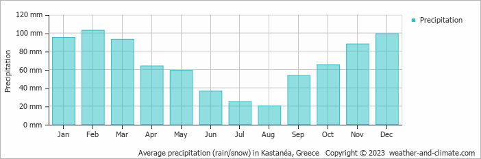 Average monthly rainfall, snow, precipitation in Kastanéa, Greece