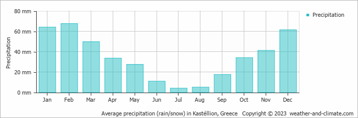 Average monthly rainfall, snow, precipitation in Kastéllion, Greece
