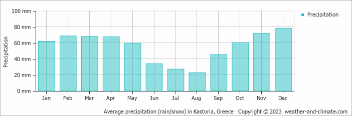 Average monthly rainfall, snow, precipitation in Kastoria, Greece