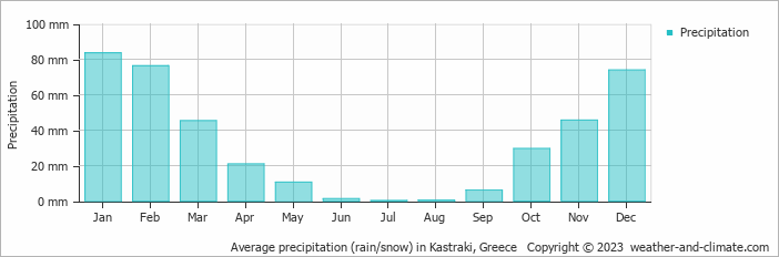 Average monthly rainfall, snow, precipitation in Kastraki, Greece