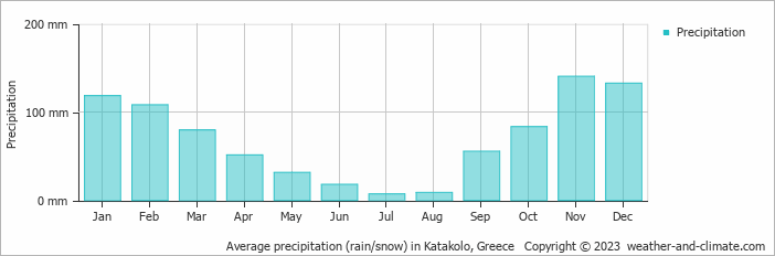Average monthly rainfall, snow, precipitation in Katakolo, Greece