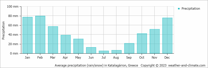 Average monthly rainfall, snow, precipitation in Katalagárion, Greece