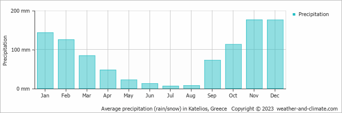 Average monthly rainfall, snow, precipitation in Katelios, Greece